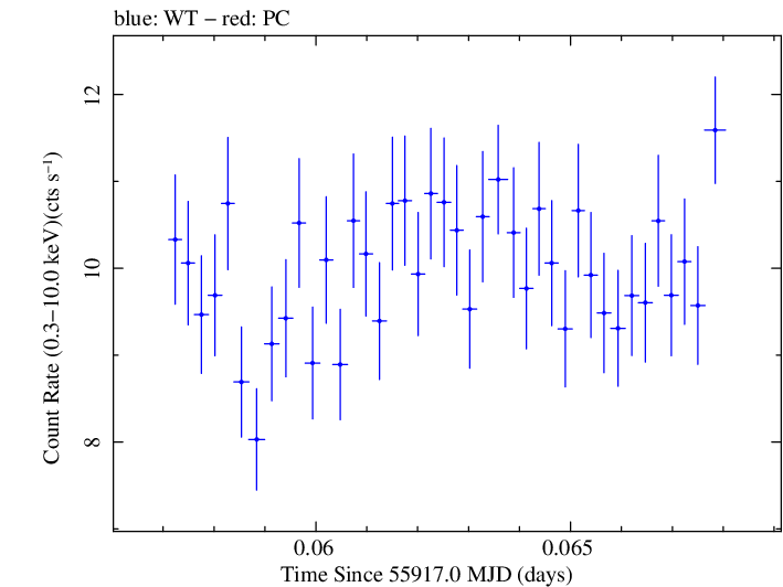 Swift light curve for Observation ID 00091138042