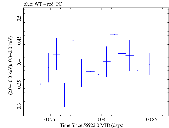 Swift hardness ratio for Observation ID 00091138043