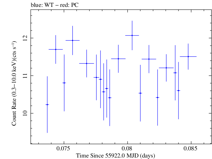 Swift light curve for Observation ID 00091138043