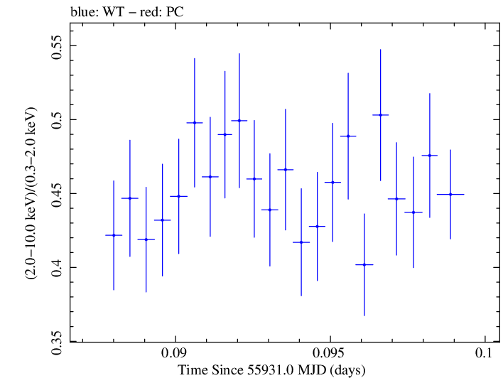 Swift hardness ratio for Observation ID 00091138044