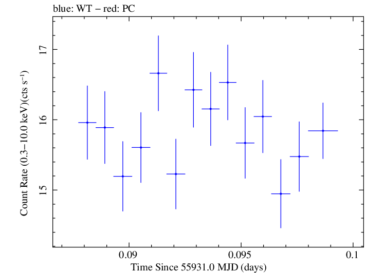 Swift light curve for Observation ID 00091138044