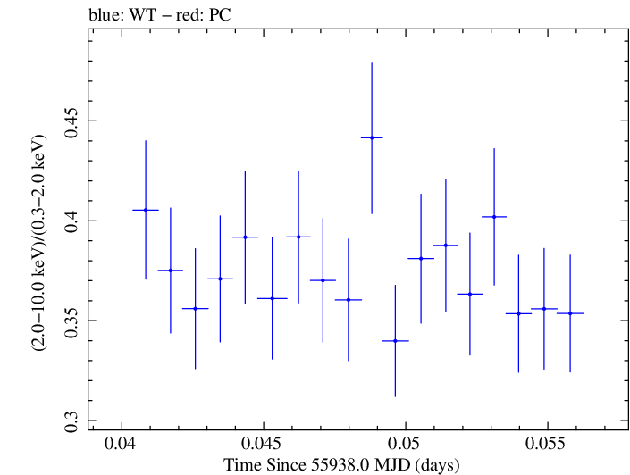 Swift hardness ratio for Observation ID 00091138045