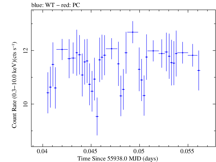 Swift light curve for Observation ID 00091138045