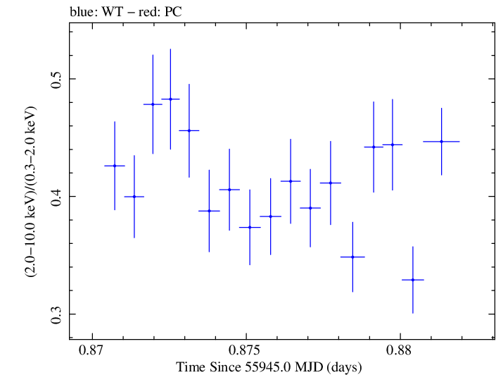 Swift hardness ratio for Observation ID 00091138046