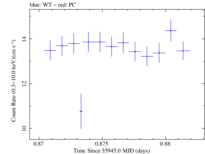 Swift light curve for Observation ID 00091138046