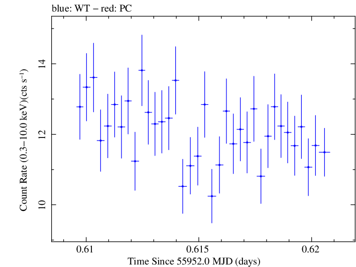 Swift light curve for Observation ID 00091138047