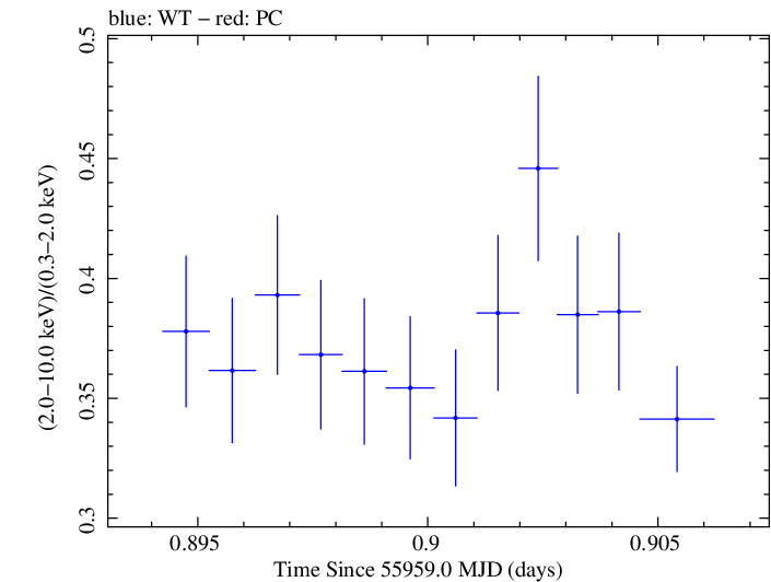 Swift hardness ratio for Observation ID 00091138048