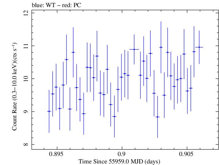 Swift light curve for Observation ID 00091138048