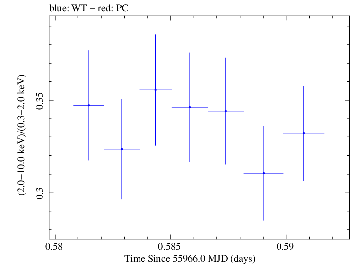 Swift hardness ratio for Observation ID 00091138049