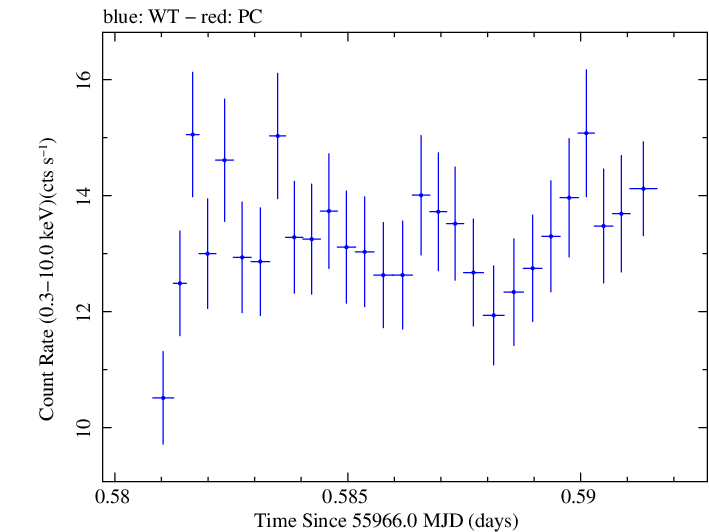 Swift light curve for Observation ID 00091138049