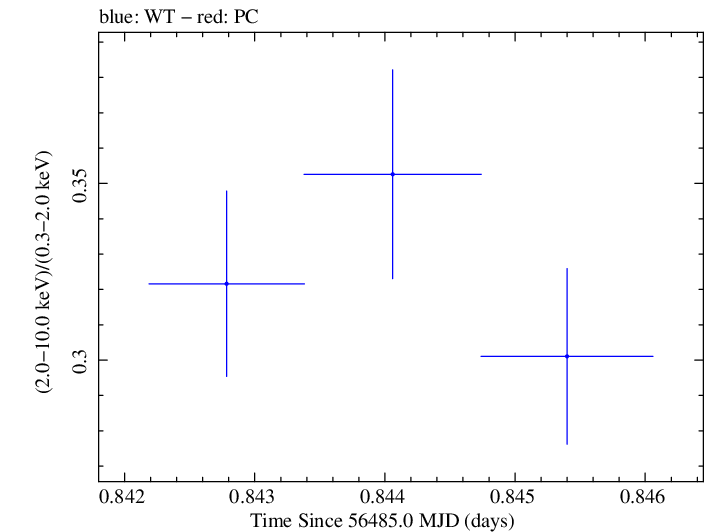 Swift hardness ratio for Observation ID 00091745001