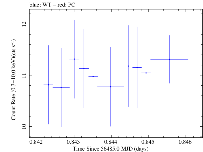 Swift light curve for Observation ID 00091745001
