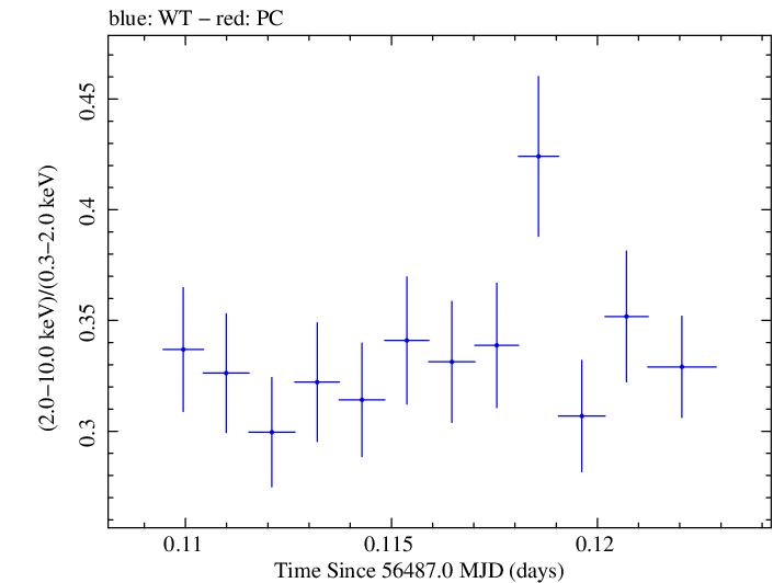 Swift hardness ratio for Observation ID 00091745002