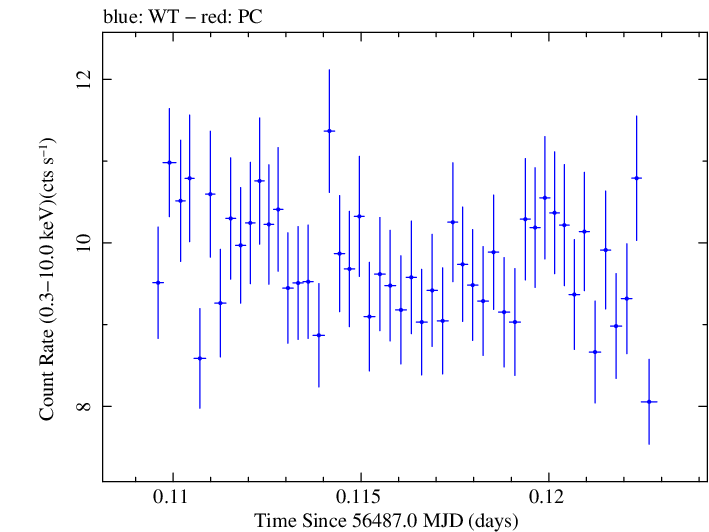 Swift light curve for Observation ID 00091745002