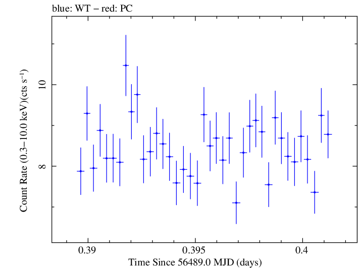 Swift light curve for Observation ID 00091745003