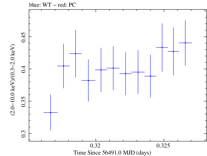 Swift hardness ratio for Observation ID 00091745004