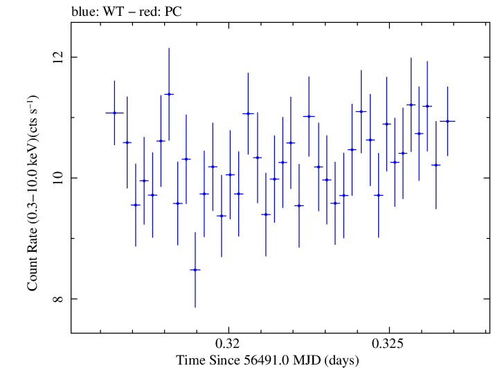 Swift light curve for Observation ID 00091745004