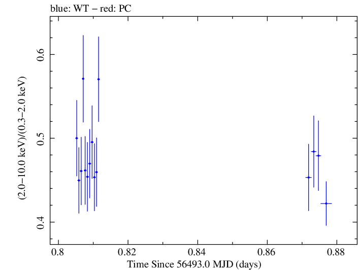 Swift hardness ratio for Observation ID 00091745005