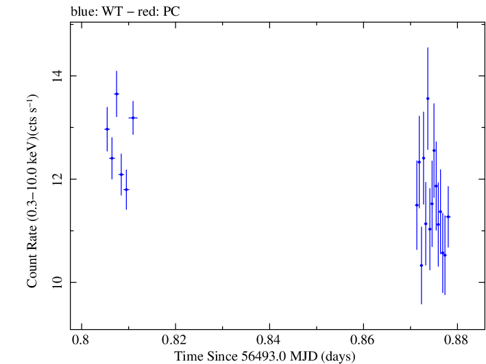 Swift light curve for Observation ID 00091745005