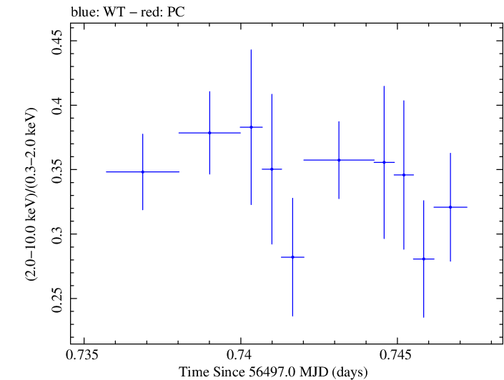 Swift hardness ratio for Observation ID 00091745007