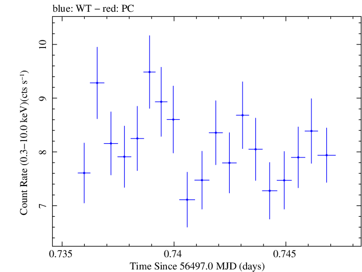 Swift light curve for Observation ID 00091745007