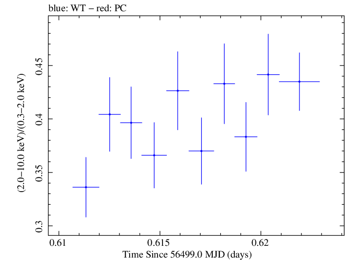Swift hardness ratio for Observation ID 00091745008