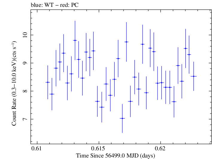 Swift light curve for Observation ID 00091745008