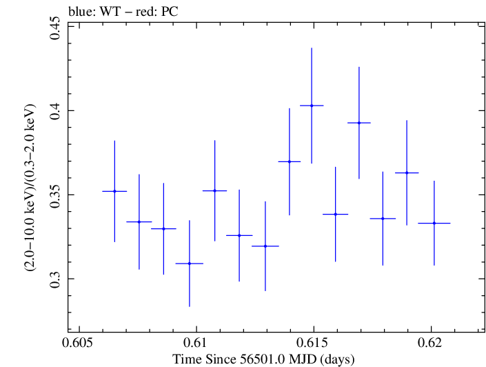 Swift hardness ratio for Observation ID 00091745009