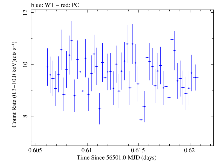 Swift light curve for Observation ID 00091745009