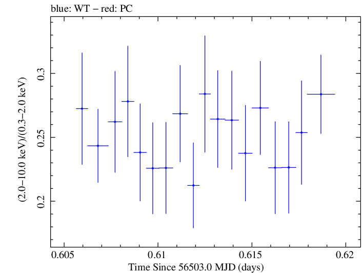 Swift hardness ratio for Observation ID 00091745010