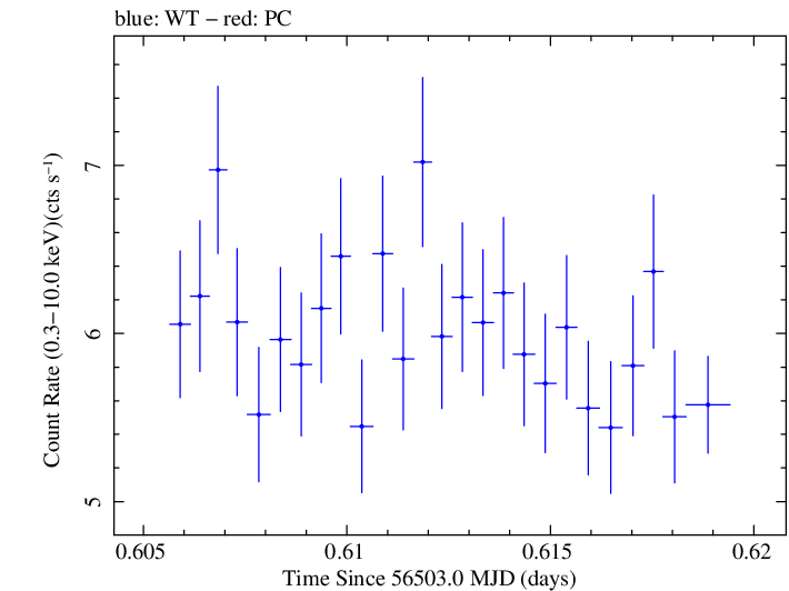 Swift light curve for Observation ID 00091745010
