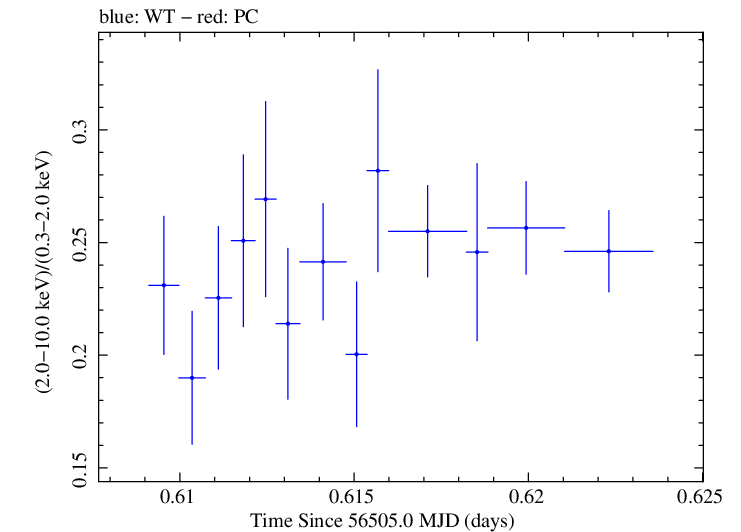 Swift hardness ratio for Observation ID 00091745011