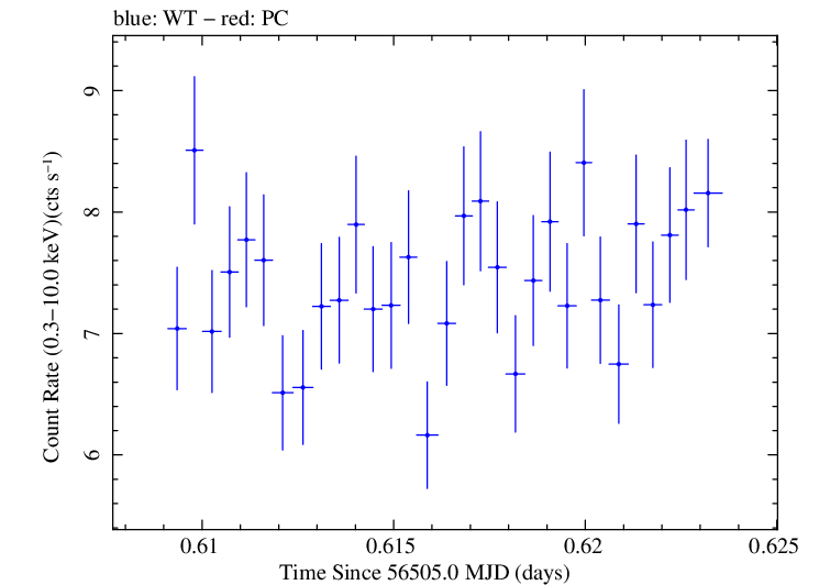 Swift light curve for Observation ID 00091745011