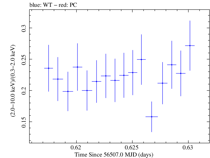 Swift hardness ratio for Observation ID 00091745012