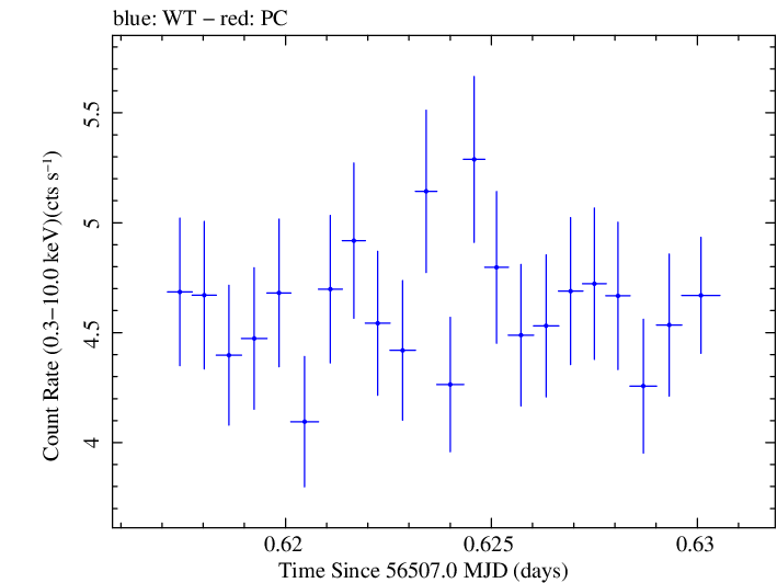 Swift light curve for Observation ID 00091745012