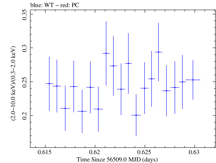 Swift hardness ratio for Observation ID 00091745013