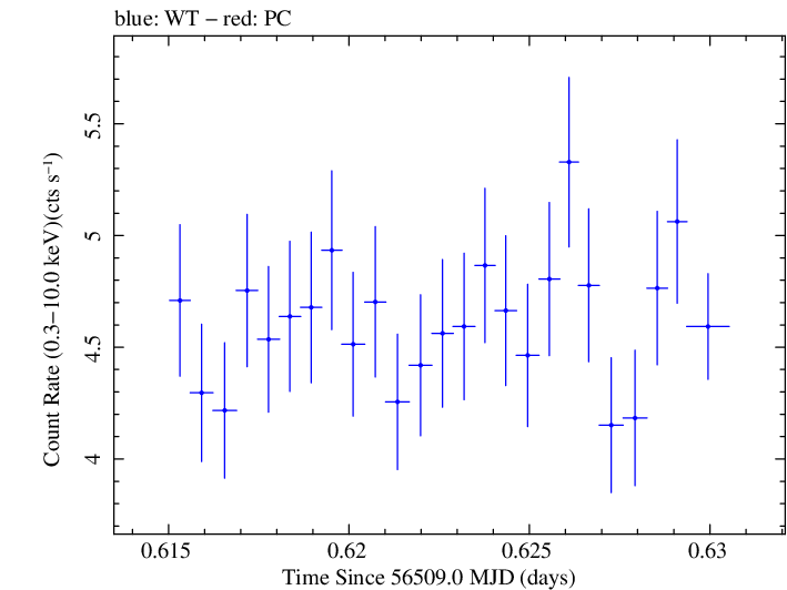Swift light curve for Observation ID 00091745013