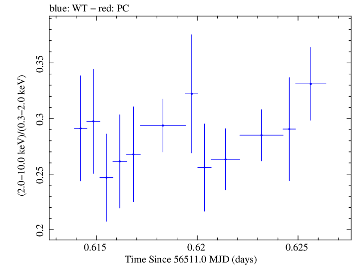 Swift hardness ratio for Observation ID 00091745014
