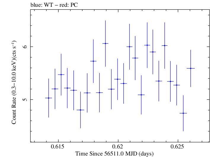 Swift light curve for Observation ID 00091745014