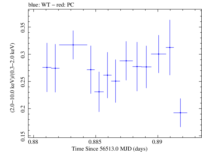 Swift hardness ratio for Observation ID 00091745015