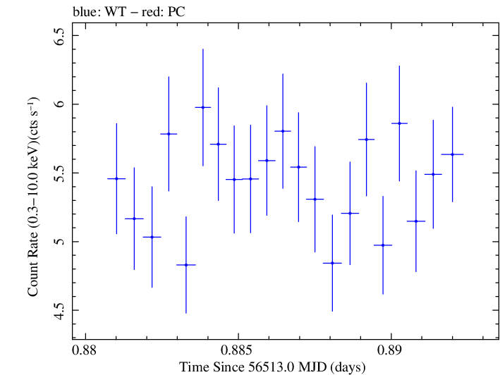 Swift light curve for Observation ID 00091745015