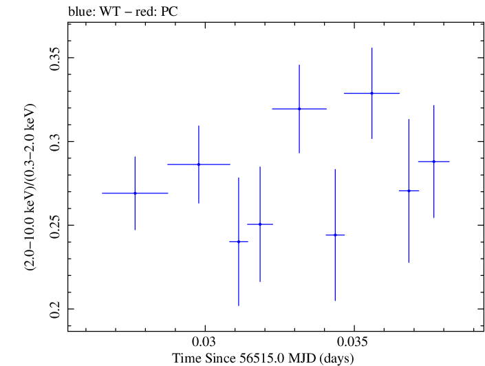 Swift hardness ratio for Observation ID 00091745016