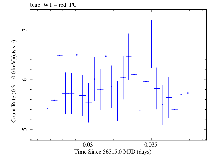 Swift light curve for Observation ID 00091745016