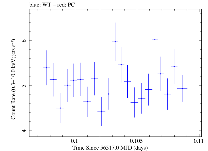Swift light curve for Observation ID 00091745017