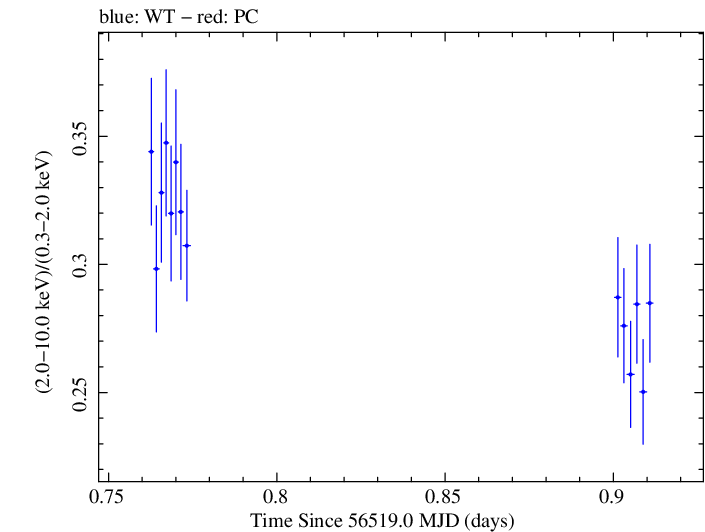 Swift hardness ratio for Observation ID 00091745018