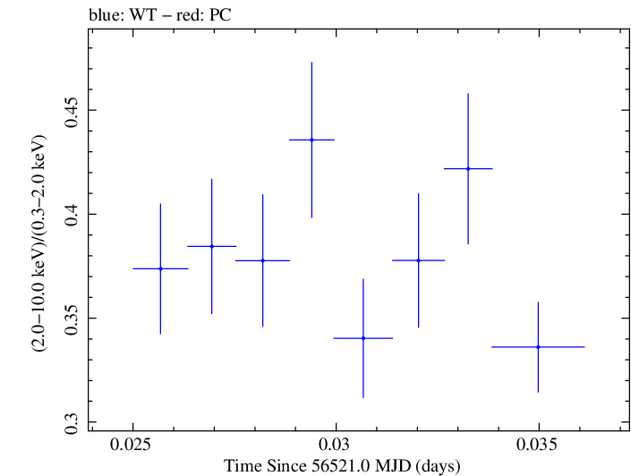 Swift hardness ratio for Observation ID 00091745019