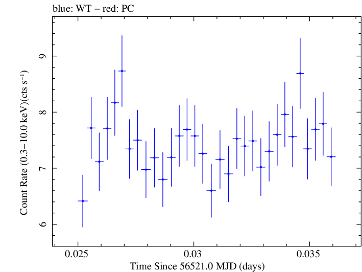 Swift light curve for Observation ID 00091745019