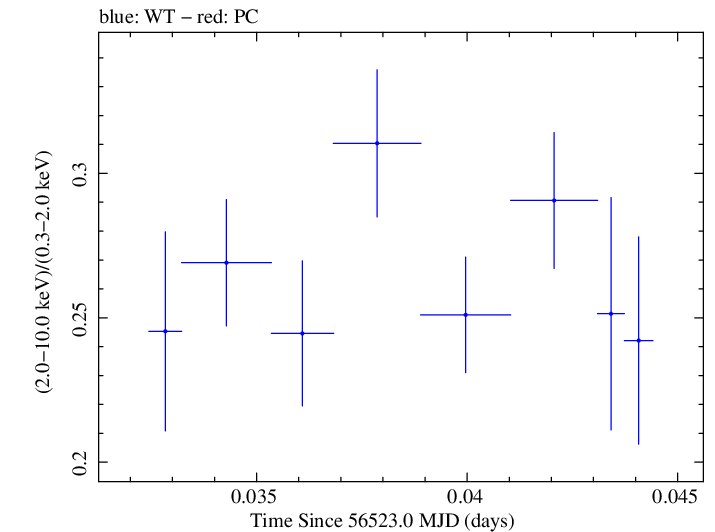 Swift hardness ratio for Observation ID 00091745020