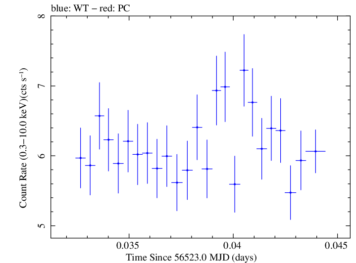 Swift light curve for Observation ID 00091745020