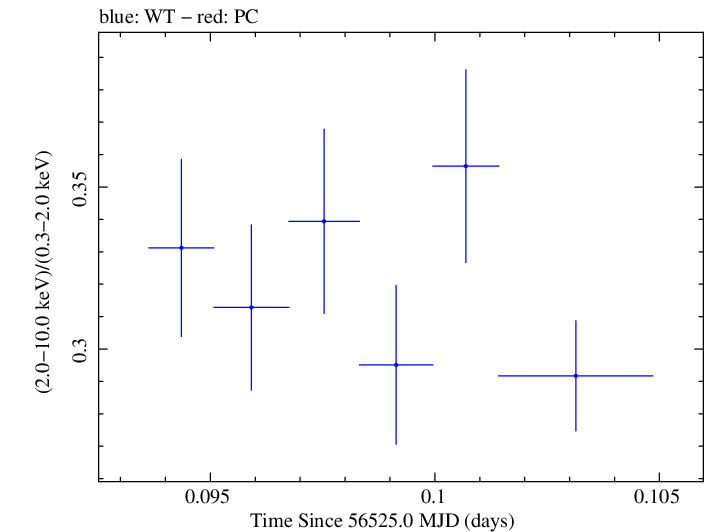 Swift hardness ratio for Observation ID 00091745021